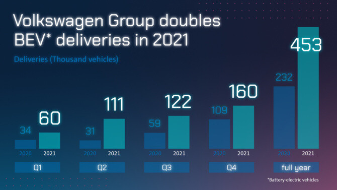 Grupa Volkswagen na kursie NEW AUTO: dostawy aut elektrycznych podwojone w 2021 roku