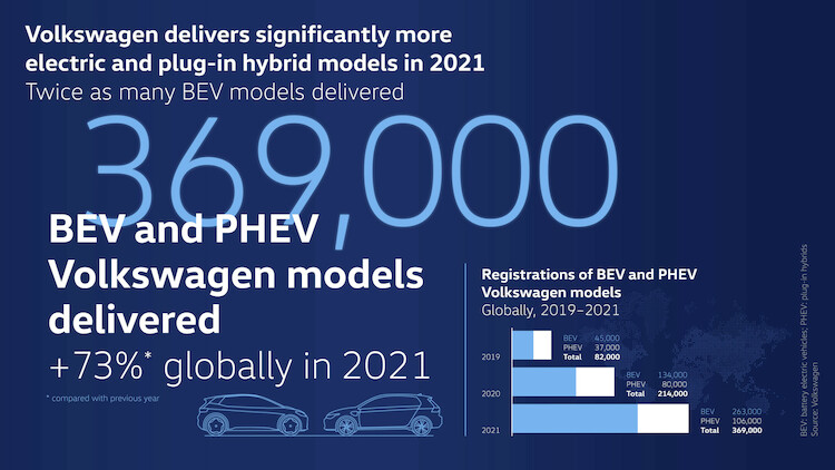 Volkswagen w 2021 roku podwoił dostawy samochodów elektrycznych