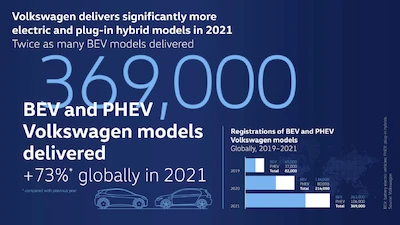 Volkswagen w 2021 roku podwoił dostawy samochodów elektrycznych