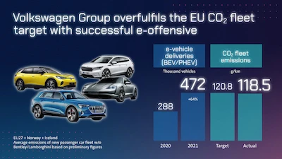 Grupa Volkswagen przyspiesza dekarbonizację i spełnia wymogi UE dotyczące emisji CO2