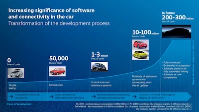 Zmiany w dziale rozwoju Volkswagena: krótszy cykl życia produktów i nowe cyfrowe...