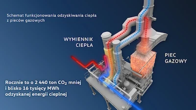 Ciepło z Odlewni Volkswagen Poznań ogrzeje tysiące mieszkań w Poznaniu - galeria