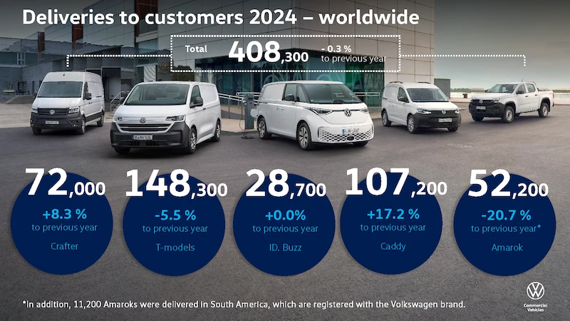 Kolejny rok wzrostów w marce Volkswagen Samochody Dostawcze - podsumowanie roku 2024