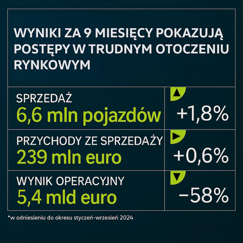 Grupa Volkswagen notuje postępy w wymagającym otoczeniu rynkowym