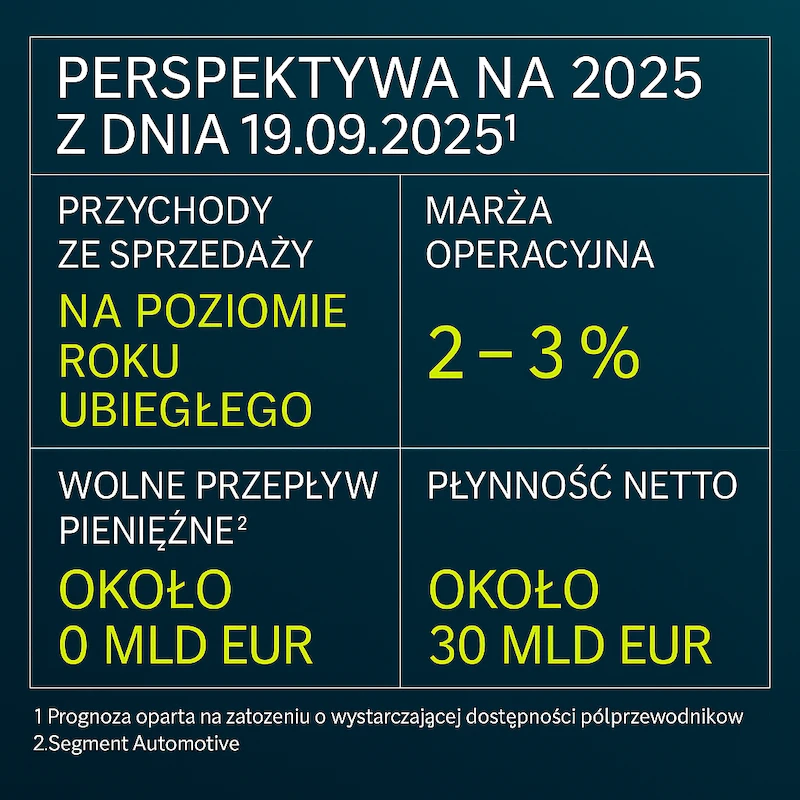Grupa Volkswagen notuje solidne postępy w wymagającym otoczeniu rynkowym - 2.