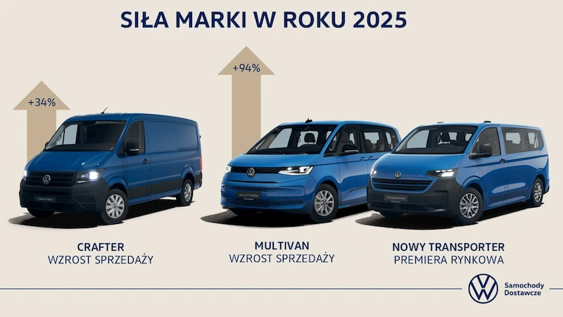 Volkswagen Samochody Dostawcze podsumowuje rok 2025. Czas wzrostu, rekordów i mocnych fundamentów