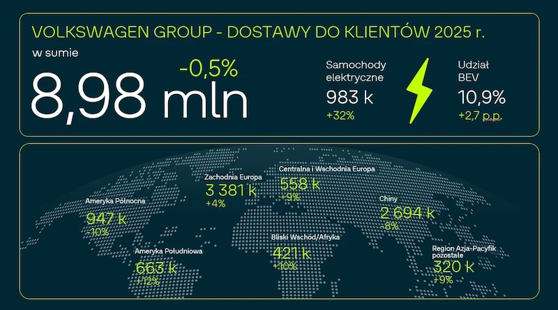 Stabilne wyniki Grupy Volkswagen na świecie w 2025 roku