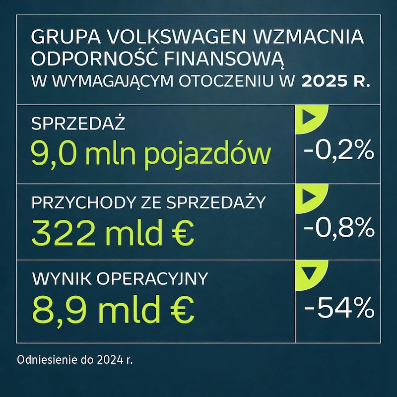 Grupa Volkswagen wzmacnia odporność finansową w 2025 roku - silny czwarty kwartał w wymagającym otoczeniu - 3.