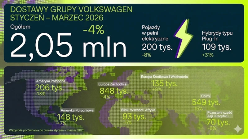 Grupa Volkswagen utrzymuje stabilny udział na spadającym globalnym rynku w I kwartale 2026 roku