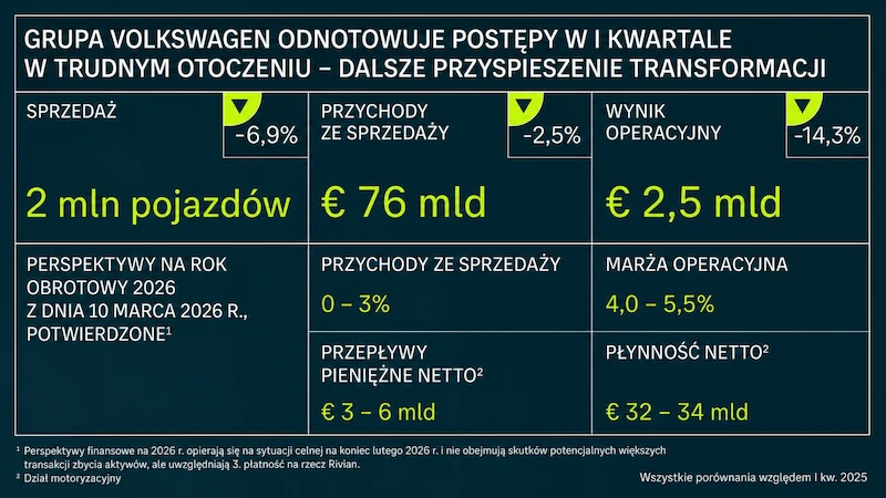 I kw. 2026 r. - Grupa Volkswagen notuje postępy w wymagającym otoczeniu - koszty stałe obniżone o miliard euro, dalsze przyspieszanie transformacji
