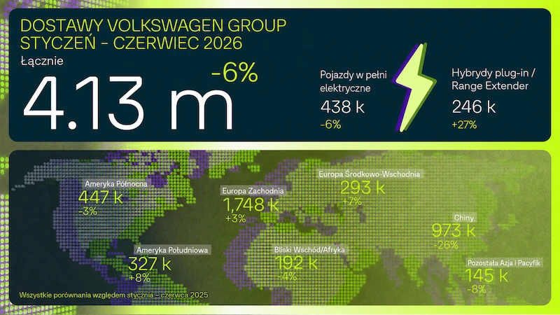 Grupa Volkswagen dostarczyła 4,1 mln pojazdów w pierwszym półroczu – portfel zamówień na pojazdy elektryczne w Europie rośnie o ponad 50 procent