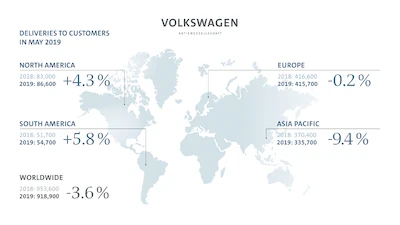 W maju Grupa Volkswagen zwiększa udział w rynku - galeria