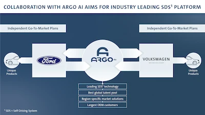Ford i Volkswagen rozszerzają globalną współpracę o pojazdy autonomiczne i... - galeria