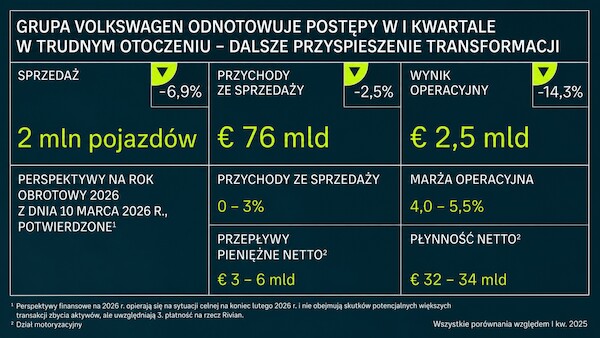 I kw. 2026 r. - Grupa Volkswagen notuje postępy w wymagającym otoczeniu - koszty stałe obniżone o miliard euro, dalsze przyspieszanie transformacji