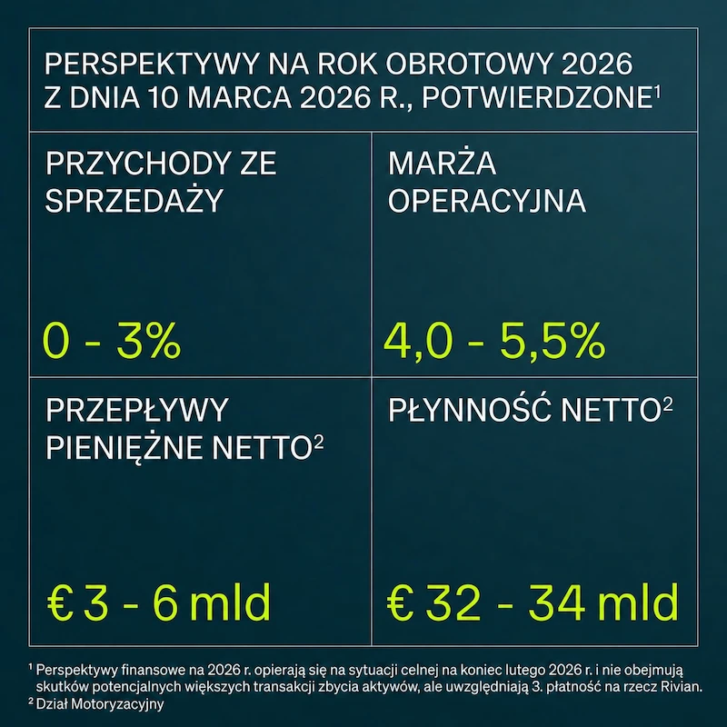I kw. 2026 r. - Grupa Volkswagen notuje postępy w wymagającym otoczeniu - koszty stałe obniżone o miliard euro, dalsze przyspieszanie transformacji - 3.