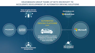 Koncern Volkswagen i Microsoft współpracują, aby przyspieszyć rozwój systemów... - galeria