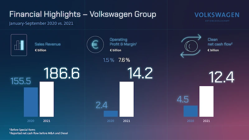 Wynik Grupy Volkswagen w trzecim kwartale był niższy od ubiegłorocznego z powodu deficytu półprzewodników. Cel rentowności na 2021 r. potwierdzony. - 1.