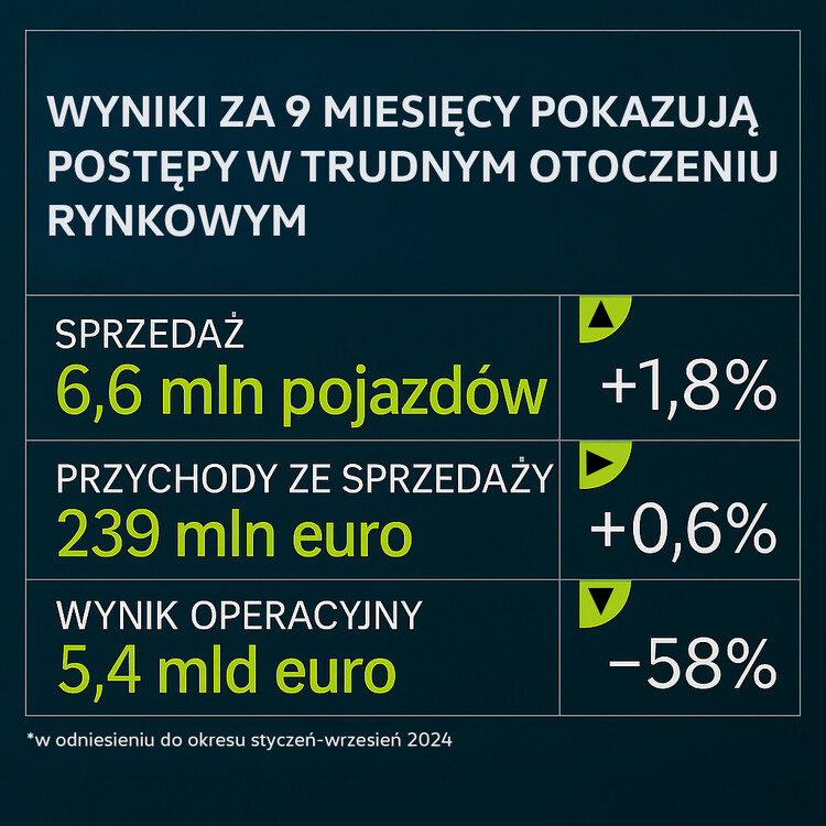 Grupa Volkswagen notuje postępy w wymagającym otoczeniu rynkowym