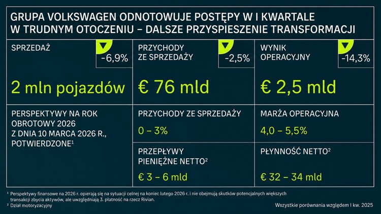 I kw. 2026 r. - Grupa Volkswagen notuje postępy w wymagającym otoczeniu - koszty stałe obniżone o miliard euro, dalsze przyspieszanie transformacji