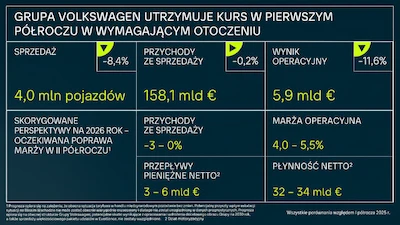 Grupa Volkswagen utrzymuje kurs w wymagającym otoczeniu i oczekuje poprawy marży w drugiej...