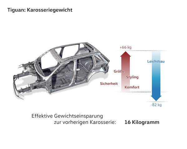 Nowy Volkswagen Tiguan (technologia)