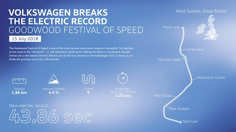 Volkswagen ID.R: przez kolejne rekordy ku wyzwaniu w Chinach - 3.