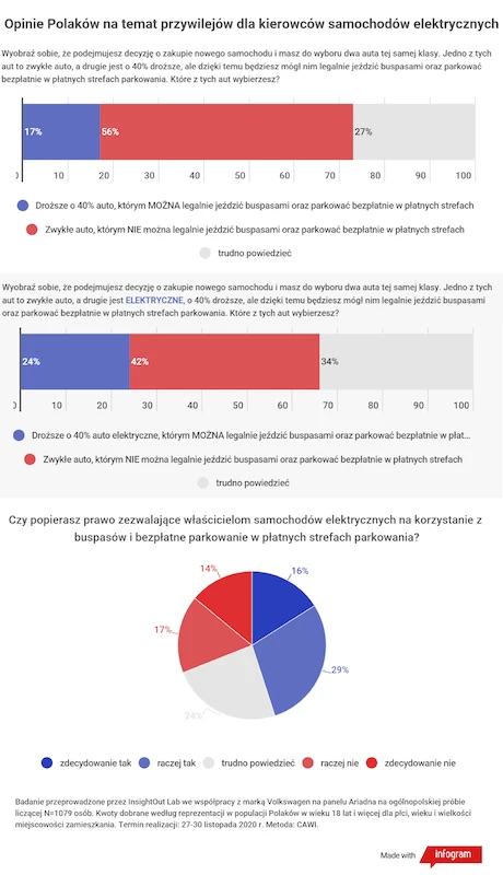 Wyniki badań dotyczących przywilejów dla użytkowników samochodów elektrycznych. Co trzeci Polak byłby gotów za nie płacić. - 2.