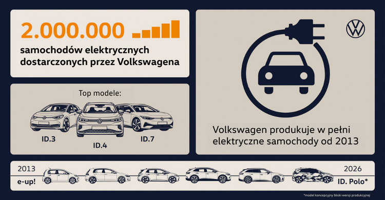 Marka Volkswagen przekazała klientowi dwumilionowy, w pełni elektryczny samochód