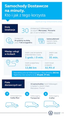 Samochody dostawcze na minuty - podsumowanie pierwszych czterech tygodni... - galeria