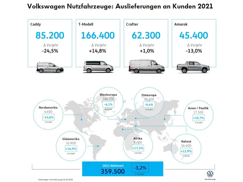 Sprzedaż samochodów marki Volkswagen Samochody Dostawcze w roku 2021 globalnie tylko nieznacznie niższa niż w roku 2020 - 1.