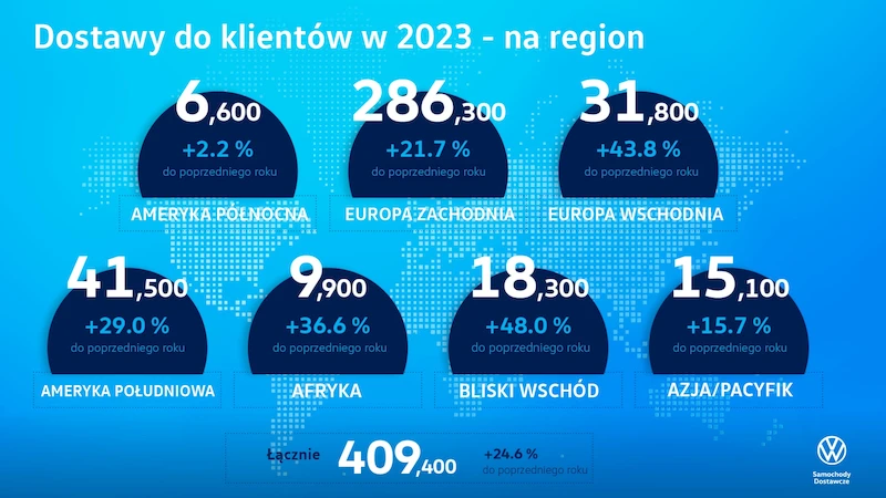 Volkswagen Samochody Dostawcze w roku 2023 zwiększył swoje dostawy do klientów na całym świecie o niemal 25 procent - 3.
