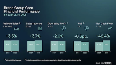 Brand Group Core utrzymuje kurs pomimo zdarzeń nadzwyczajnych. Nowy model zarządzania zapewni dodatkowe wsparcie w 2026 r.