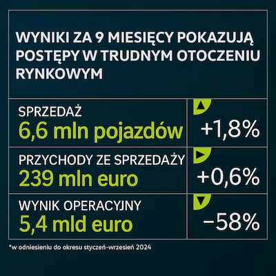 Grupa Volkswagen notuje postępy w wymagającym otoczeniu rynkowym