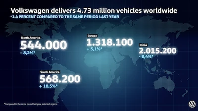 Volkswagen dostarczył 4,73 mln pojazdów na świecie, umacniając pozycję lidera rynku w Europie