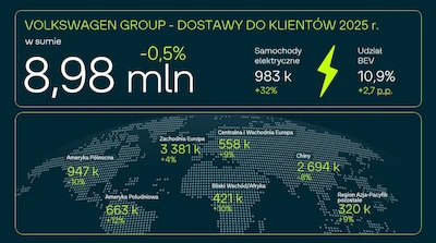 Stabilne wyniki Grupy Volkswagen na świecie w 2025 roku