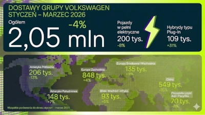 Grupa Volkswagen utrzymuje stabilny udział na spadającym globalnym rynku w I kwartale 2026 roku