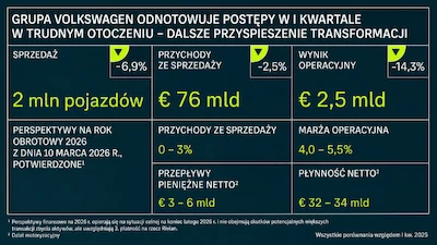 I kw. 2026 r. - Grupa Volkswagen notuje postępy w wymagającym otoczeniu - koszty stałe obniżone o miliard euro, dalsze przyspieszanie transformacji
