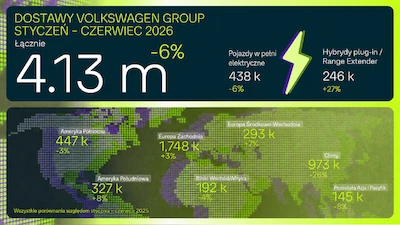 Grupa Volkswagen dostarczyła 4,1 mln pojazdów w pierwszym półroczu – portfel zamówień na pojazdy elektryczne w Europie rośnie o ponad 50 procent
