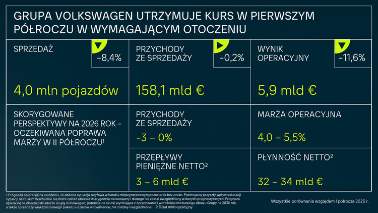 Grupa Volkswagen utrzymuje kurs w wymagającym otoczeniu i oczekuje poprawy marży w drugiej połowie roku